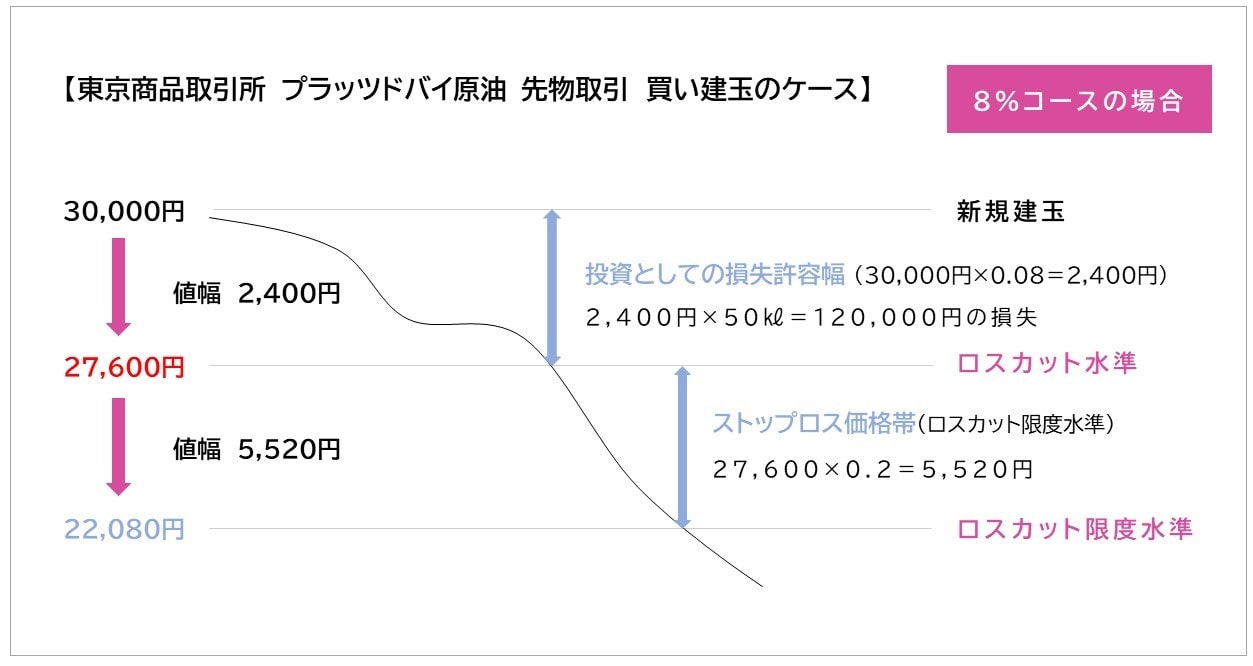 東京商品取引所 プラッツドバイ原油 先物取引 買い建玉のケース