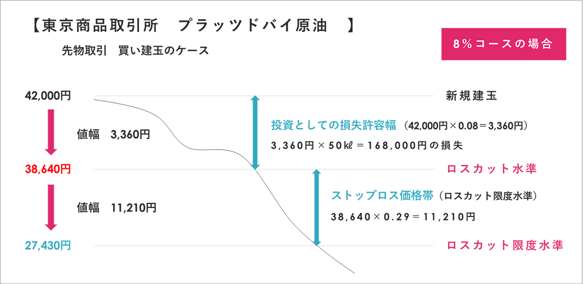東京商品取引所 プラッツドバイ原油 先物取引 買い建玉のケース