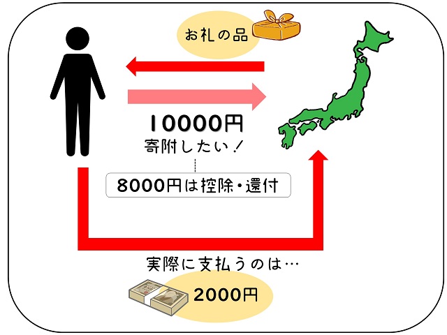 ふるさと納税の仕組み