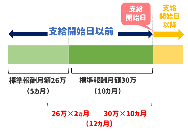 いくら 傷病 手当 金