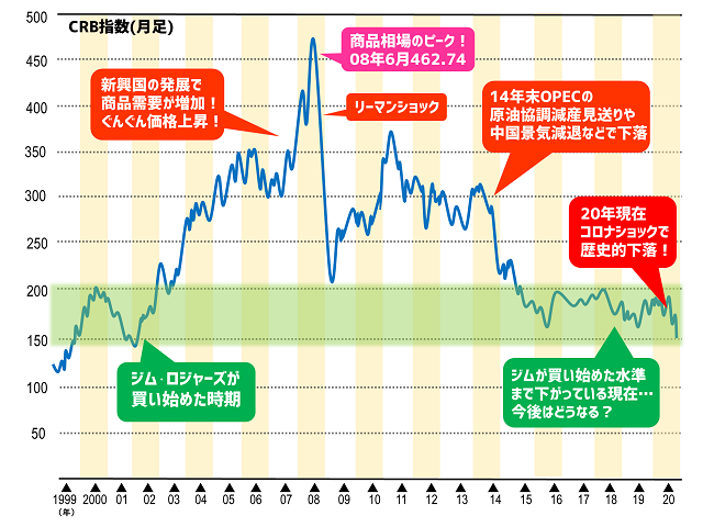 商品相場をみてみよう 見方によっては今がチャンスってホント